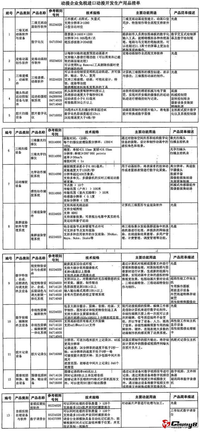 动漫企业免税进口动漫开发生产用品清单