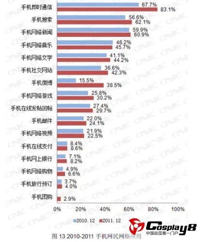 手机上网应用偏好