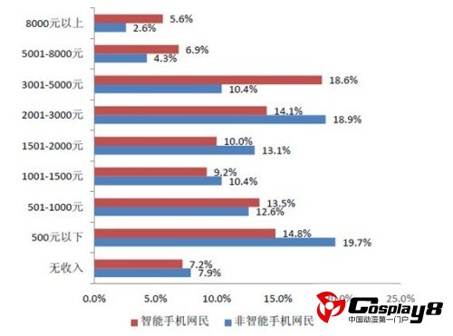 智能手机与非智能手机用户收入