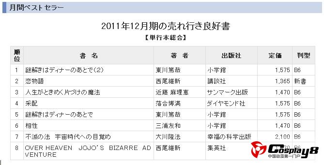 轻小说市场有成长趋势 漫画志书籍市场萎缩