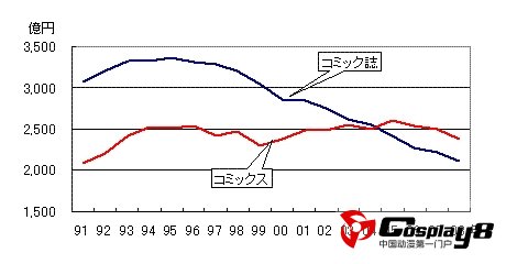 轻小说市场有成长趋势 漫画志书籍市场萎缩