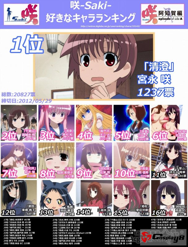 动画《天才麻将少女》最受喜爱角色 宫永咲魁首