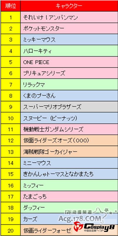“2011年度最有商业价值的角色100”排行榜
