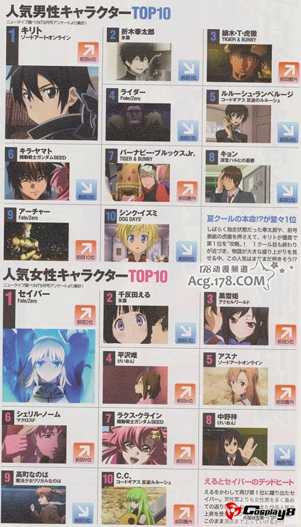 《NewType》最新动画人气角色榜单出炉