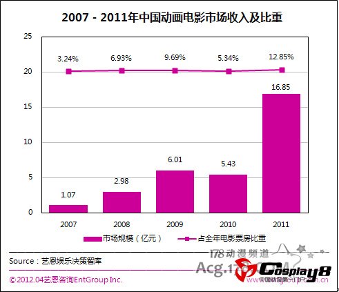 2011-2012年中国动漫产业投资研究报告