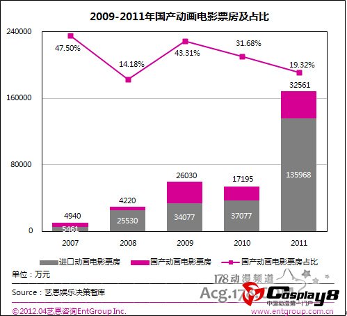 2011-2012年中国动漫产业投资研究报告