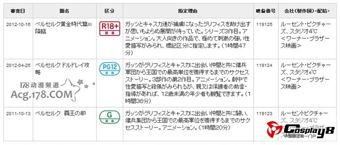 《剑风传奇 黄金时代篇III 降临》定为R18+级