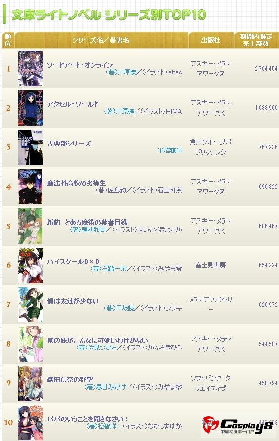 Oricon2012年度书本类别年间销量总榜单公开