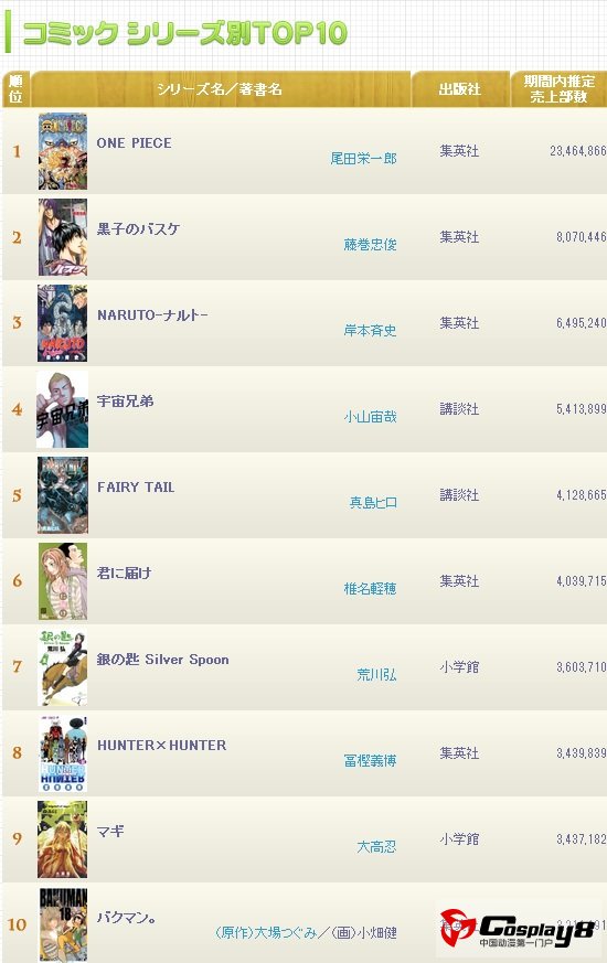 Oricon2012年度书本类别年间销量总榜单公开