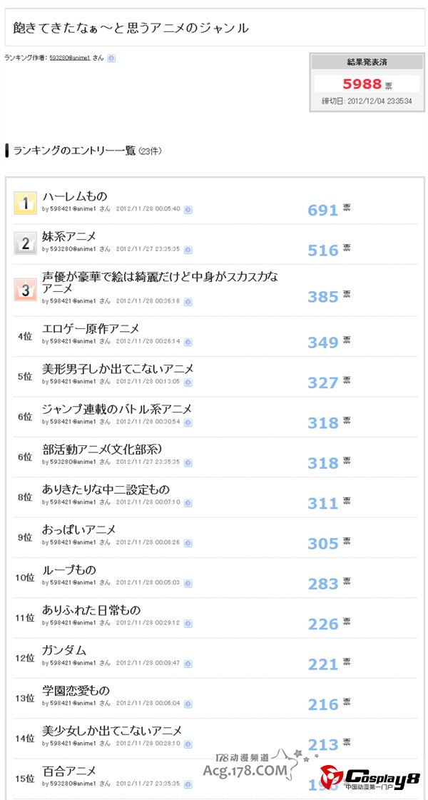 已经让人看到腻的动画类型排行榜结果揭晓