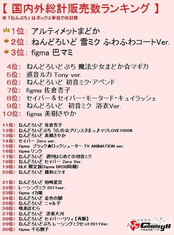 GoodSmile公司2012年度模型销量排行榜揭晓