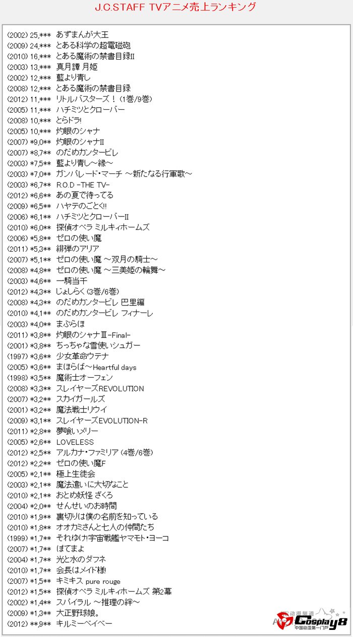 日本各动画公司作品DVD\BD销量榜单公开