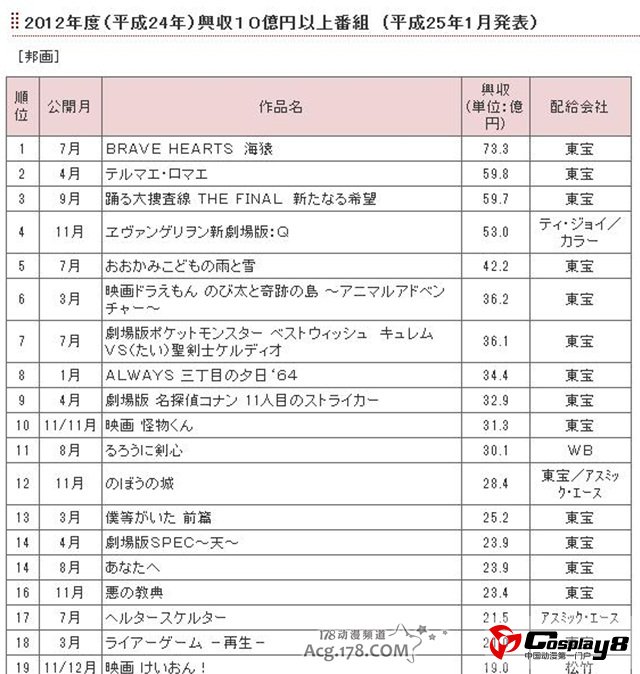 2012年度日本电影总票房排行公开